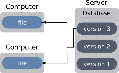 Git, centralized version control system