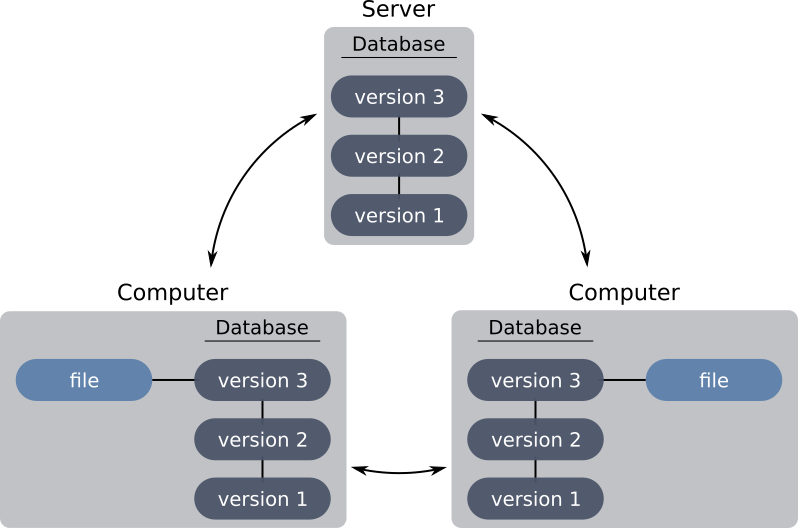 Git, distributed version control system