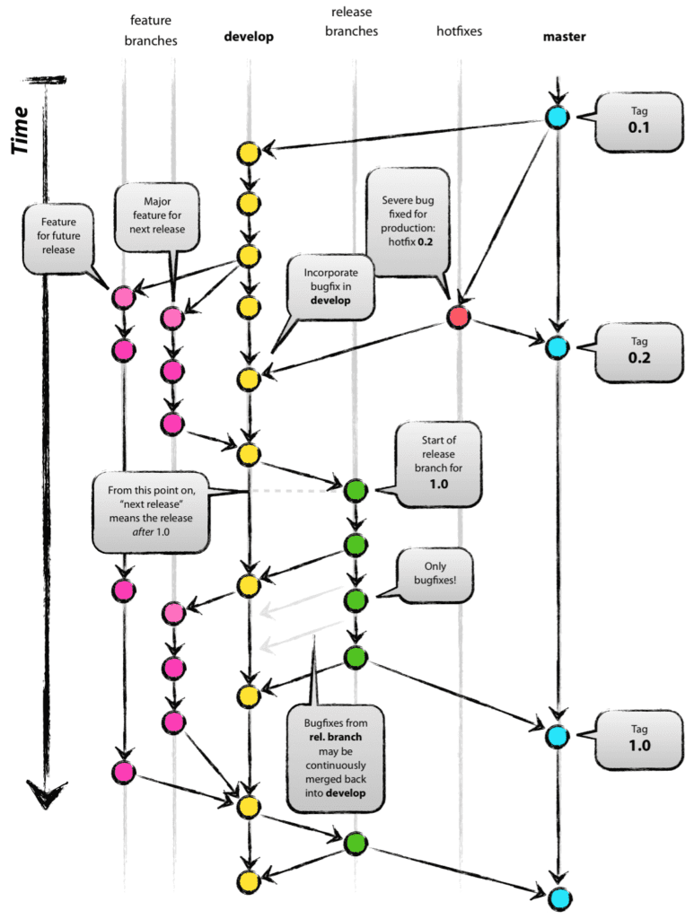 GitFlow Workflow