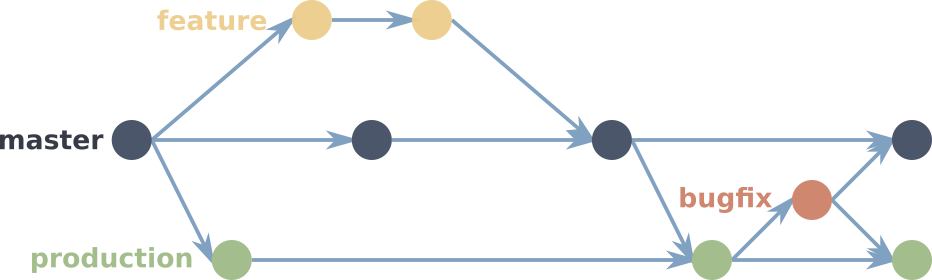 Workflow Gitlab Flow