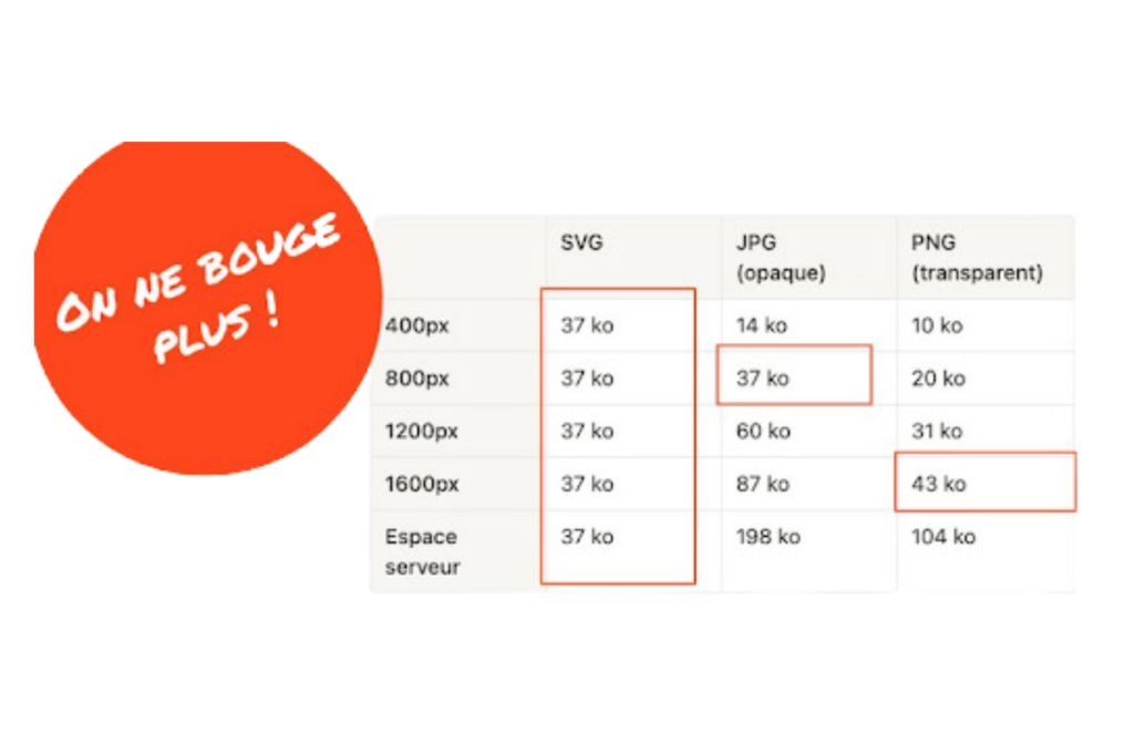 Tableau qui montre le poids de chaque image en fonction de sa taille et du format utilisé (SVG, JPG, PNG) 