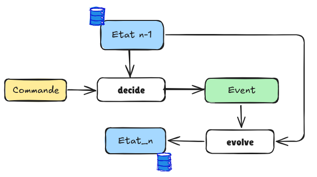 schéma séparer les responsabilités decide evolve craft