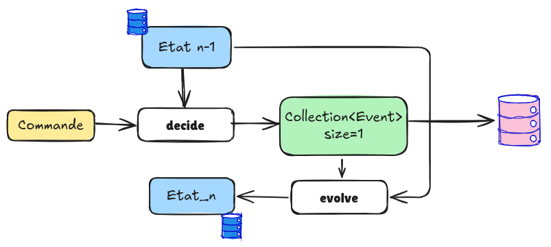 schéma événements decide evolve