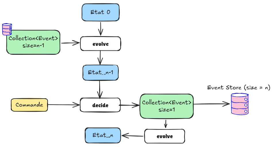 schéma événements decide evolve