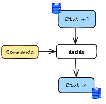 schéma système decide